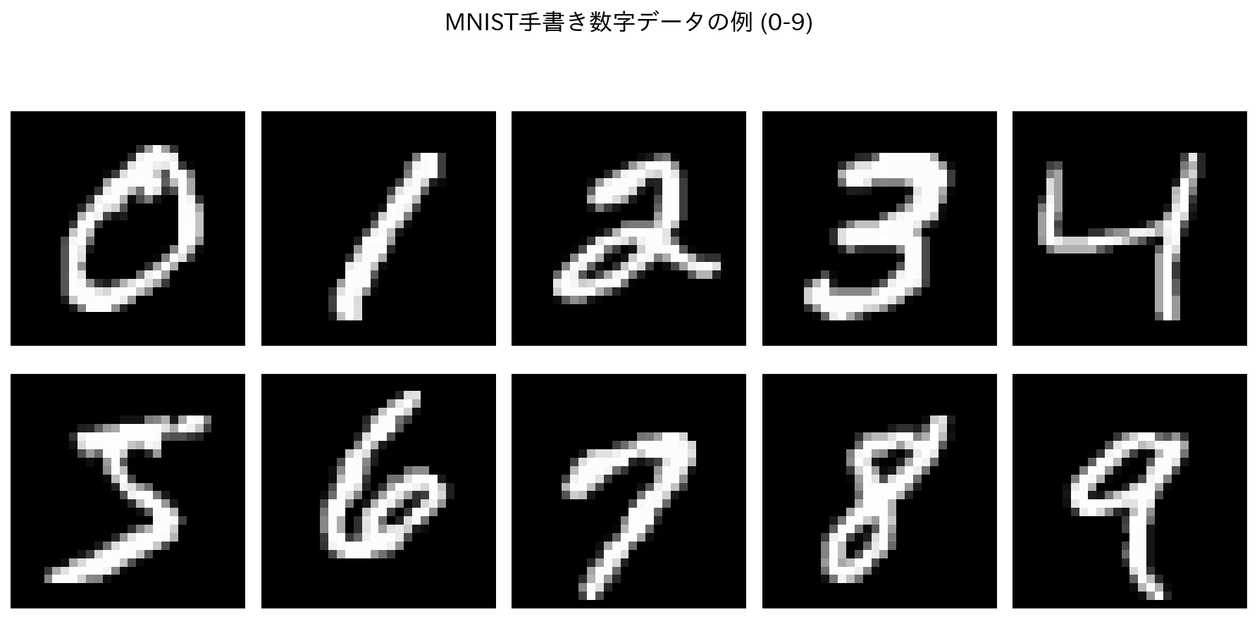 MNIST手書き数字データの例 (0-9)